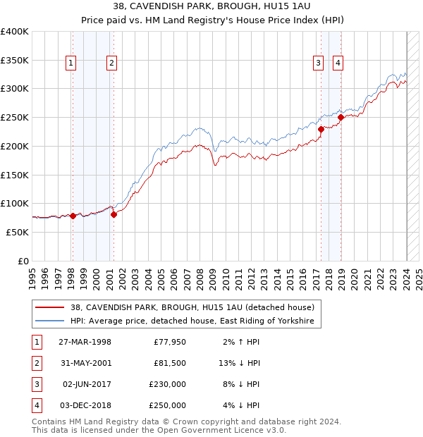 38, CAVENDISH PARK, BROUGH, HU15 1AU: Price paid vs HM Land Registry's House Price Index