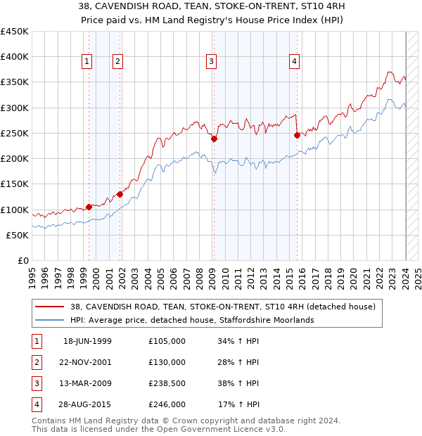 38, CAVENDISH ROAD, TEAN, STOKE-ON-TRENT, ST10 4RH: Price paid vs HM Land Registry's House Price Index