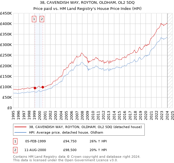 38, CAVENDISH WAY, ROYTON, OLDHAM, OL2 5DQ: Price paid vs HM Land Registry's House Price Index