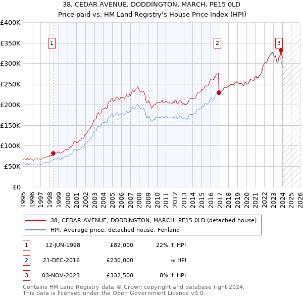 38, CEDAR AVENUE, DODDINGTON, MARCH, PE15 0LD: Price paid vs HM Land Registry's House Price Index