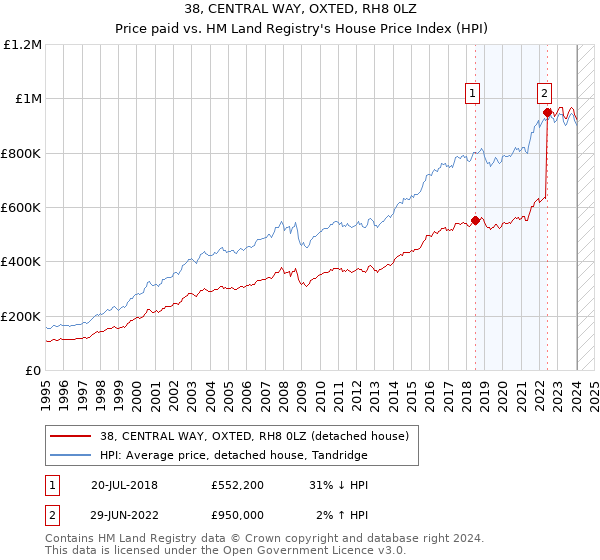 38, CENTRAL WAY, OXTED, RH8 0LZ: Price paid vs HM Land Registry's House Price Index