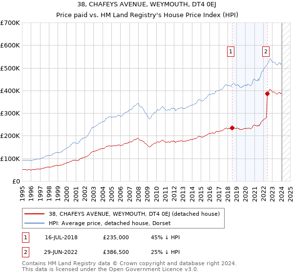 38, CHAFEYS AVENUE, WEYMOUTH, DT4 0EJ: Price paid vs HM Land Registry's House Price Index