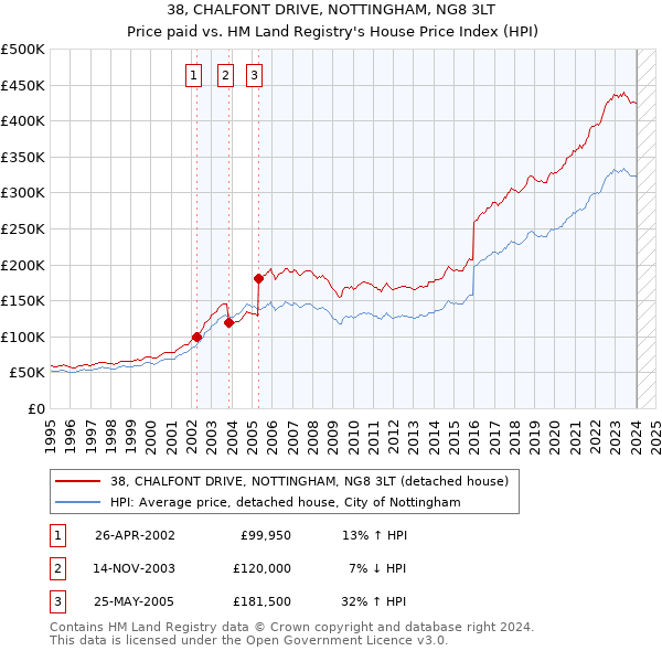 38, CHALFONT DRIVE, NOTTINGHAM, NG8 3LT: Price paid vs HM Land Registry's House Price Index