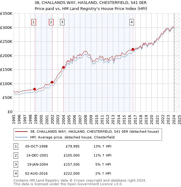 38, CHALLANDS WAY, HASLAND, CHESTERFIELD, S41 0ER: Price paid vs HM Land Registry's House Price Index