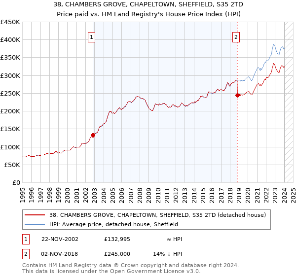 38, CHAMBERS GROVE, CHAPELTOWN, SHEFFIELD, S35 2TD: Price paid vs HM Land Registry's House Price Index