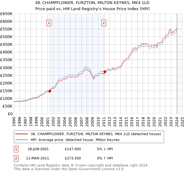 38, CHAMPFLOWER, FURZTON, MILTON KEYNES, MK4 1LD: Price paid vs HM Land Registry's House Price Index