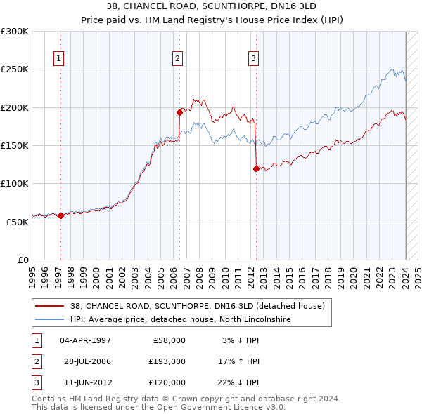 38, CHANCEL ROAD, SCUNTHORPE, DN16 3LD: Price paid vs HM Land Registry's House Price Index