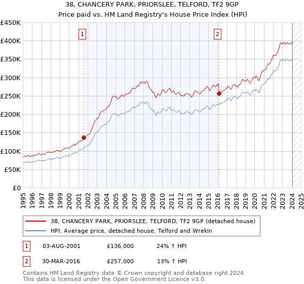 38, CHANCERY PARK, PRIORSLEE, TELFORD, TF2 9GP: Price paid vs HM Land Registry's House Price Index