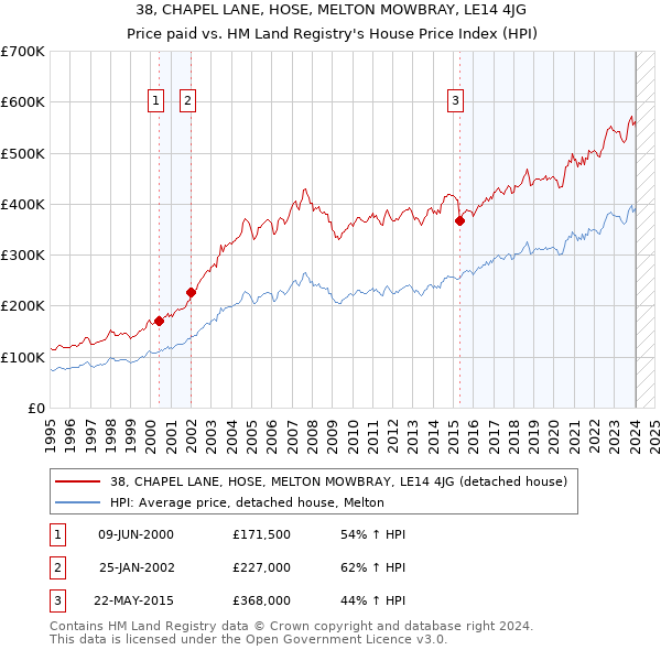38, CHAPEL LANE, HOSE, MELTON MOWBRAY, LE14 4JG: Price paid vs HM Land Registry's House Price Index