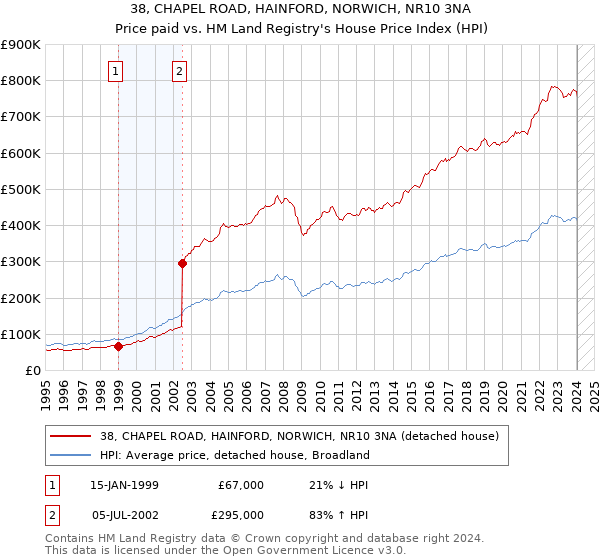 38, CHAPEL ROAD, HAINFORD, NORWICH, NR10 3NA: Price paid vs HM Land Registry's House Price Index