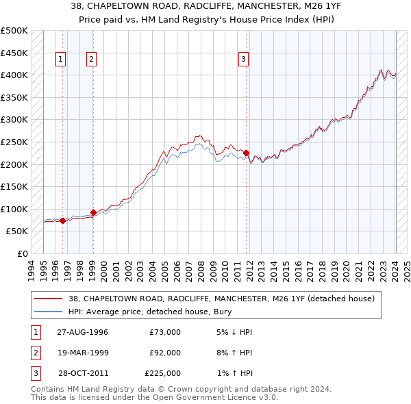 38, CHAPELTOWN ROAD, RADCLIFFE, MANCHESTER, M26 1YF: Price paid vs HM Land Registry's House Price Index