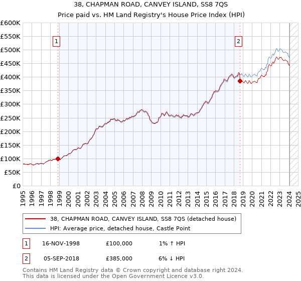38, CHAPMAN ROAD, CANVEY ISLAND, SS8 7QS: Price paid vs HM Land Registry's House Price Index