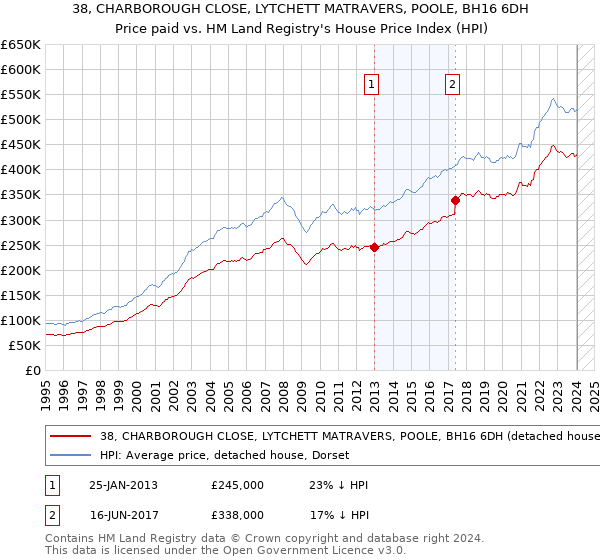 38, CHARBOROUGH CLOSE, LYTCHETT MATRAVERS, POOLE, BH16 6DH: Price paid vs HM Land Registry's House Price Index