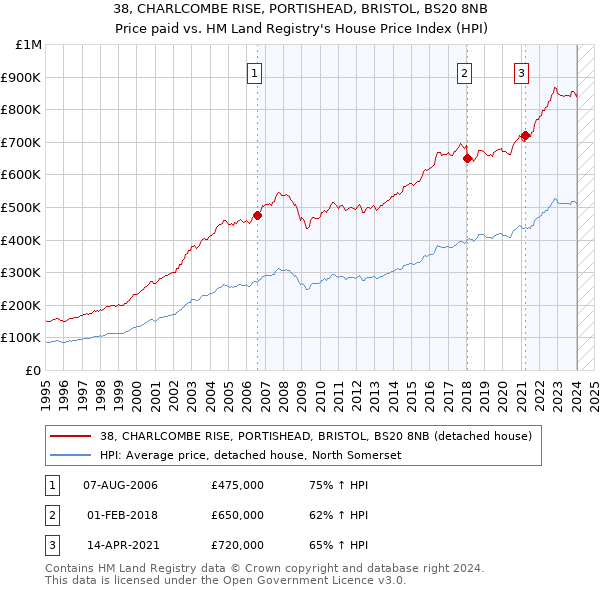 38, CHARLCOMBE RISE, PORTISHEAD, BRISTOL, BS20 8NB: Price paid vs HM Land Registry's House Price Index