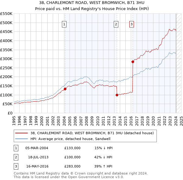 38, CHARLEMONT ROAD, WEST BROMWICH, B71 3HU: Price paid vs HM Land Registry's House Price Index