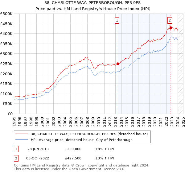 38, CHARLOTTE WAY, PETERBOROUGH, PE3 9ES: Price paid vs HM Land Registry's House Price Index