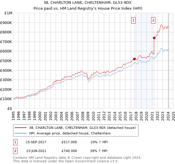 38, CHARLTON LANE, CHELTENHAM, GL53 9DX: Price paid vs HM Land Registry's House Price Index