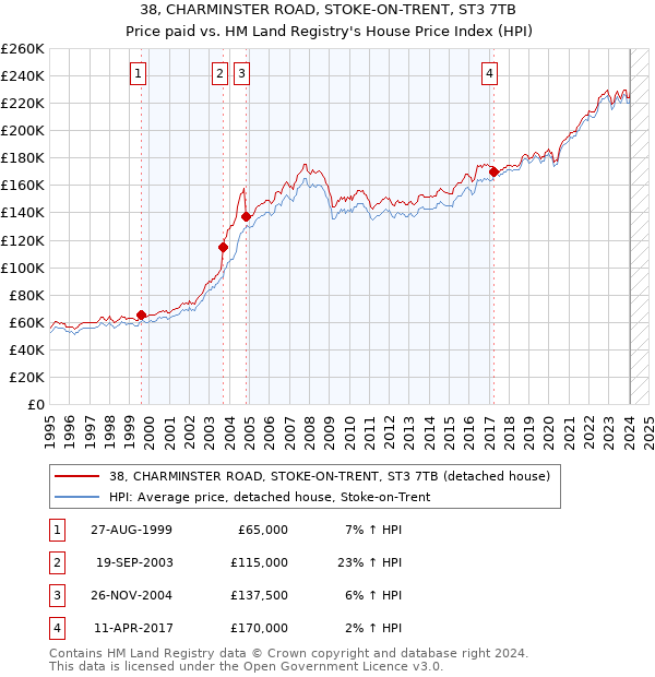 38, CHARMINSTER ROAD, STOKE-ON-TRENT, ST3 7TB: Price paid vs HM Land Registry's House Price Index