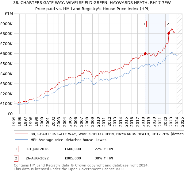 38, CHARTERS GATE WAY, WIVELSFIELD GREEN, HAYWARDS HEATH, RH17 7EW: Price paid vs HM Land Registry's House Price Index