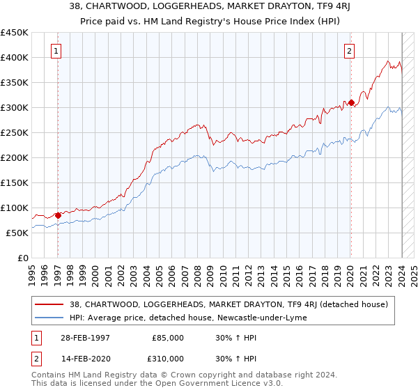 38, CHARTWOOD, LOGGERHEADS, MARKET DRAYTON, TF9 4RJ: Price paid vs HM Land Registry's House Price Index