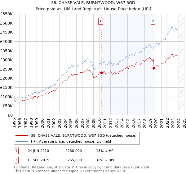 38, CHASE VALE, BURNTWOOD, WS7 3GD: Price paid vs HM Land Registry's House Price Index
