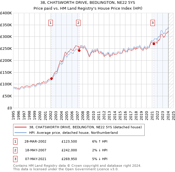 38, CHATSWORTH DRIVE, BEDLINGTON, NE22 5YS: Price paid vs HM Land Registry's House Price Index