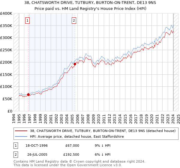 38, CHATSWORTH DRIVE, TUTBURY, BURTON-ON-TRENT, DE13 9NS: Price paid vs HM Land Registry's House Price Index