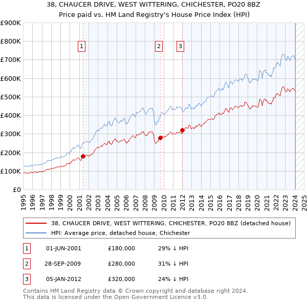 38, CHAUCER DRIVE, WEST WITTERING, CHICHESTER, PO20 8BZ: Price paid vs HM Land Registry's House Price Index