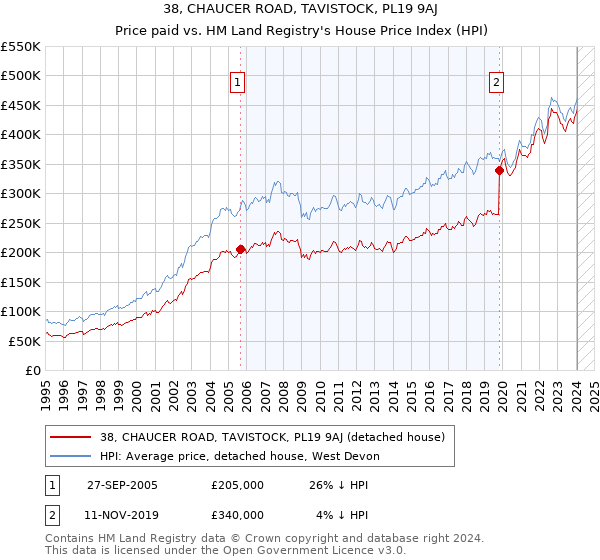 38, CHAUCER ROAD, TAVISTOCK, PL19 9AJ: Price paid vs HM Land Registry's House Price Index