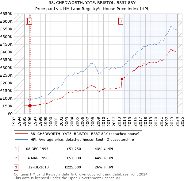 38, CHEDWORTH, YATE, BRISTOL, BS37 8RY: Price paid vs HM Land Registry's House Price Index