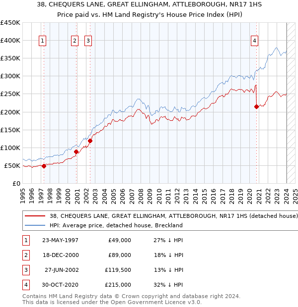 38, CHEQUERS LANE, GREAT ELLINGHAM, ATTLEBOROUGH, NR17 1HS: Price paid vs HM Land Registry's House Price Index