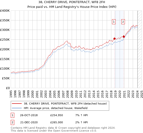 38, CHERRY DRIVE, PONTEFRACT, WF8 2FH: Price paid vs HM Land Registry's House Price Index