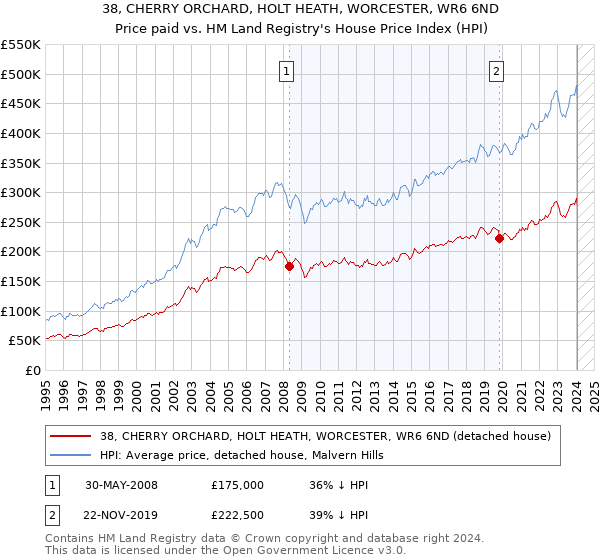 38, CHERRY ORCHARD, HOLT HEATH, WORCESTER, WR6 6ND: Price paid vs HM Land Registry's House Price Index