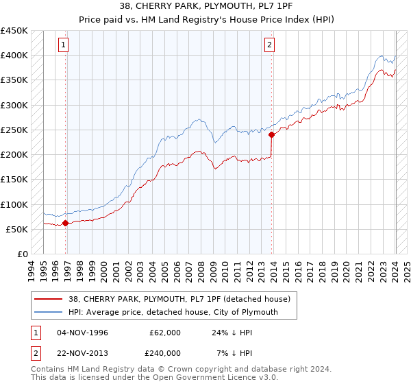 38, CHERRY PARK, PLYMOUTH, PL7 1PF: Price paid vs HM Land Registry's House Price Index