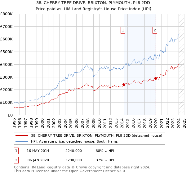 38, CHERRY TREE DRIVE, BRIXTON, PLYMOUTH, PL8 2DD: Price paid vs HM Land Registry's House Price Index