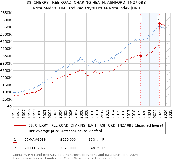 38, CHERRY TREE ROAD, CHARING HEATH, ASHFORD, TN27 0BB: Price paid vs HM Land Registry's House Price Index