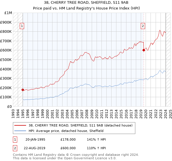 38, CHERRY TREE ROAD, SHEFFIELD, S11 9AB: Price paid vs HM Land Registry's House Price Index