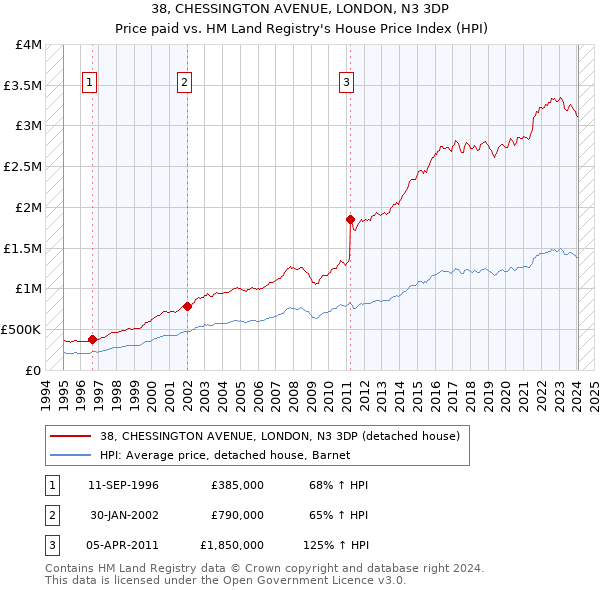 38, CHESSINGTON AVENUE, LONDON, N3 3DP: Price paid vs HM Land Registry's House Price Index