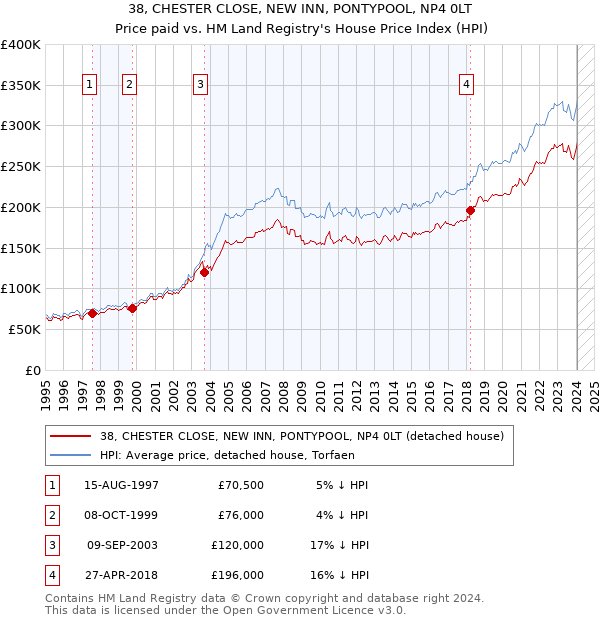 38, CHESTER CLOSE, NEW INN, PONTYPOOL, NP4 0LT: Price paid vs HM Land Registry's House Price Index