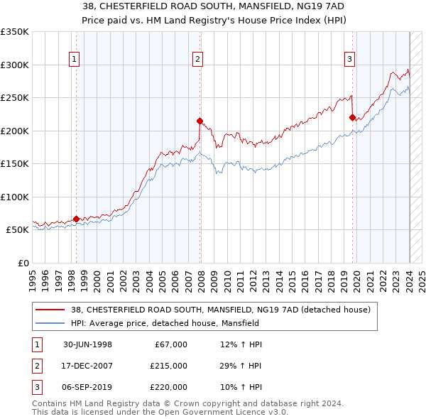 38, CHESTERFIELD ROAD SOUTH, MANSFIELD, NG19 7AD: Price paid vs HM Land Registry's House Price Index