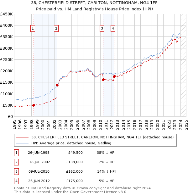 38, CHESTERFIELD STREET, CARLTON, NOTTINGHAM, NG4 1EF: Price paid vs HM Land Registry's House Price Index