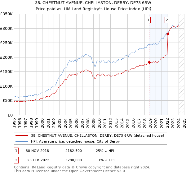 38, CHESTNUT AVENUE, CHELLASTON, DERBY, DE73 6RW: Price paid vs HM Land Registry's House Price Index