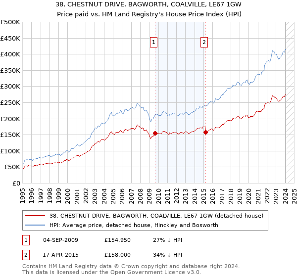 38, CHESTNUT DRIVE, BAGWORTH, COALVILLE, LE67 1GW: Price paid vs HM Land Registry's House Price Index