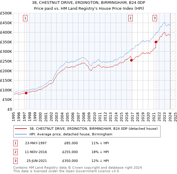 38, CHESTNUT DRIVE, ERDINGTON, BIRMINGHAM, B24 0DP: Price paid vs HM Land Registry's House Price Index