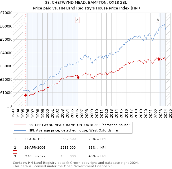 38, CHETWYND MEAD, BAMPTON, OX18 2BL: Price paid vs HM Land Registry's House Price Index