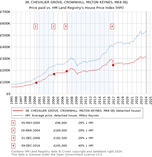 38, CHEVALIER GROVE, CROWNHILL, MILTON KEYNES, MK8 0EJ: Price paid vs HM Land Registry's House Price Index
