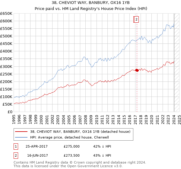 38, CHEVIOT WAY, BANBURY, OX16 1YB: Price paid vs HM Land Registry's House Price Index