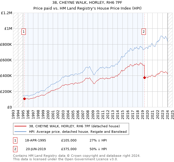 38, CHEYNE WALK, HORLEY, RH6 7PF: Price paid vs HM Land Registry's House Price Index
