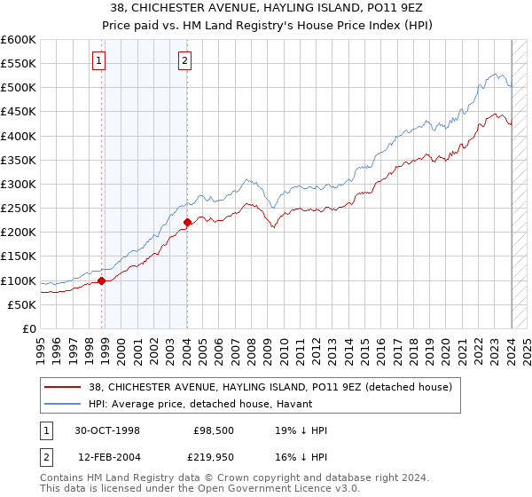 38, CHICHESTER AVENUE, HAYLING ISLAND, PO11 9EZ: Price paid vs HM Land Registry's House Price Index