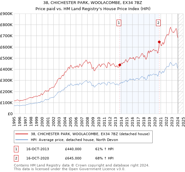 38, CHICHESTER PARK, WOOLACOMBE, EX34 7BZ: Price paid vs HM Land Registry's House Price Index
